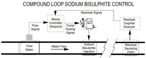 Chlorination/Dechlorination System - SPD Sales Limited