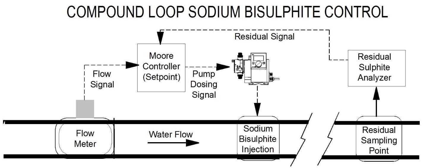 Chlorination/Dechlorination System SPD Sales Limited