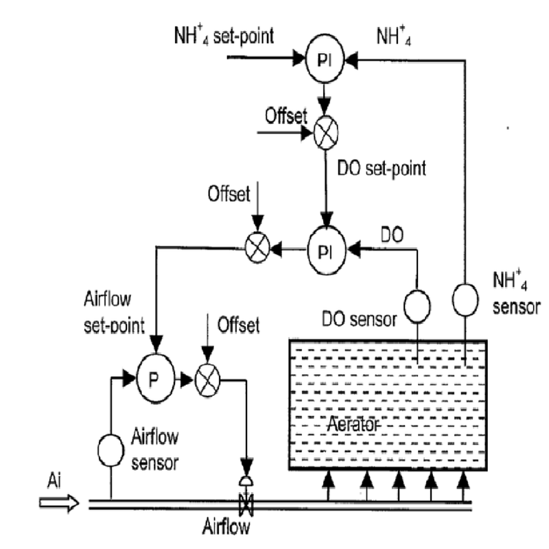 Read more about the article Myths and Realities: Aeration Control Based on Ammonium Measurement