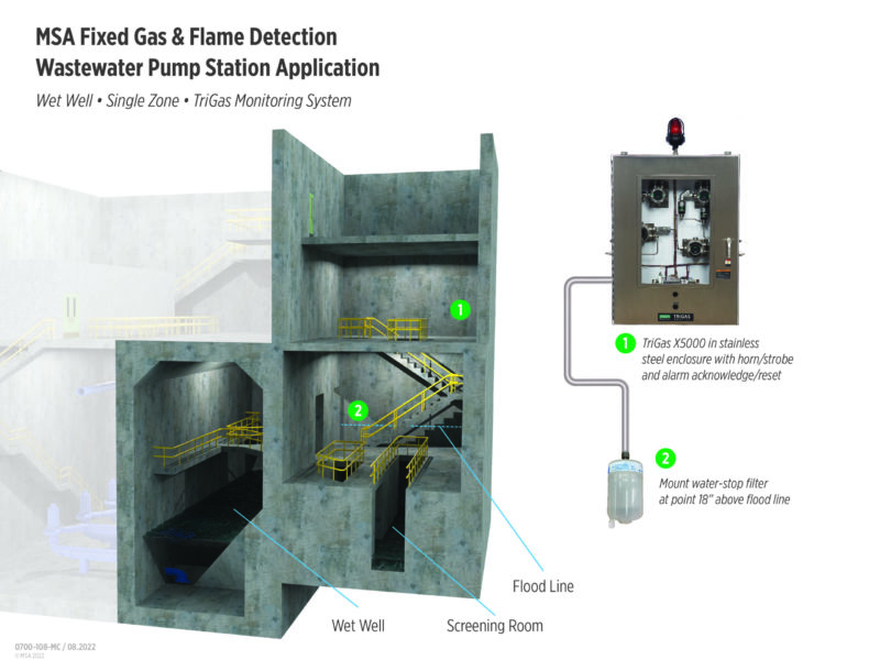 MSA Fixed Gas and Flame Detection - Wastewater Pump Station Application